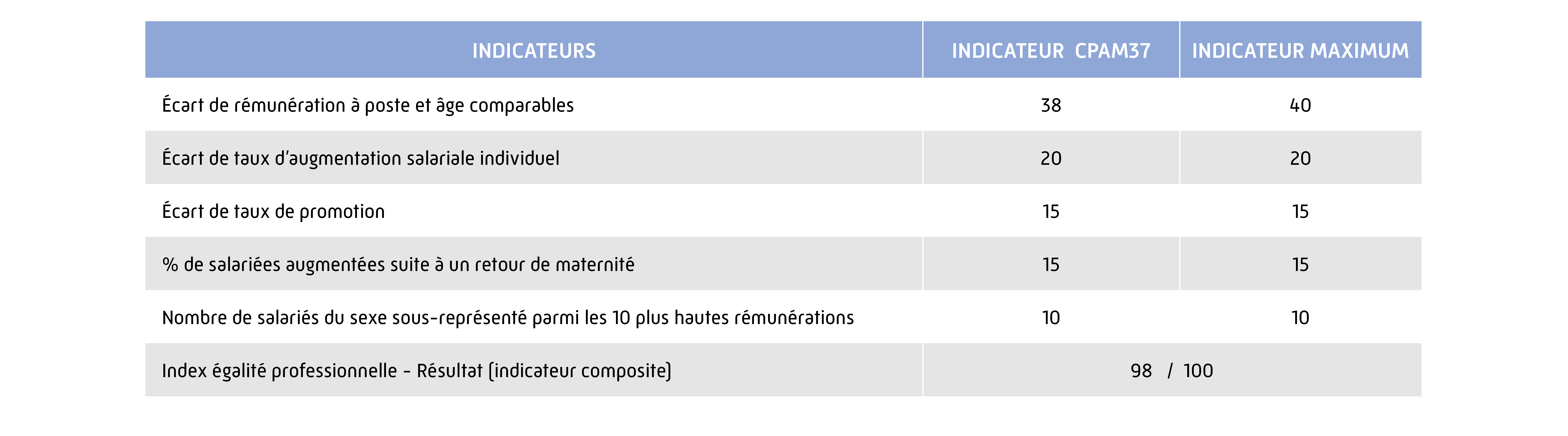 tableau égalité professionnelle